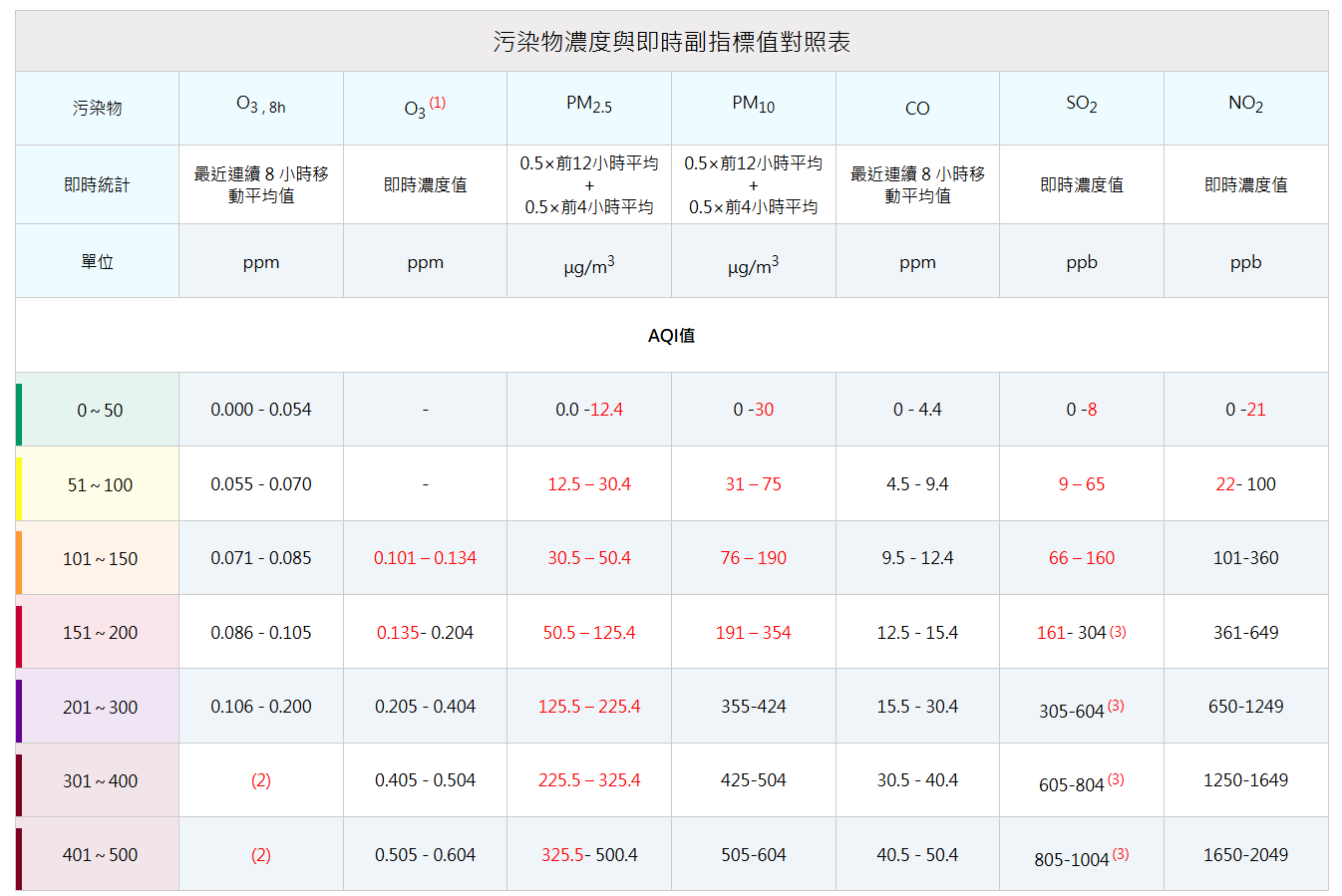 加嚴空氣品質指標 正式啟用!